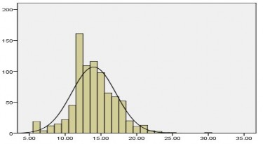 Biểu đồ số 3 3 5 1 Phân bố mức thực hiện kĩ năng giải quyết vấn đề 1