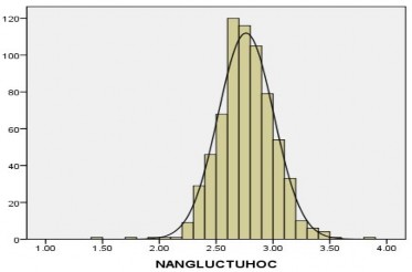 Biểu đồ 3 4 1 Phân bố của điểm trung bình của SV về năng lực tự học Cần 3