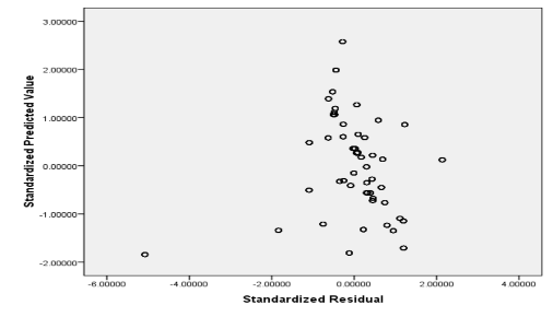 Hình 4 2 1 Hình vẽ biểu thị sự phân tán giá trị dự đoán chuẩn hóa và phần 1