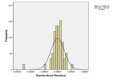 Hình 4 2 2 Biểu đồ phân phối của phần dư Hình 4 2 2 cho thấy phân phối của 2