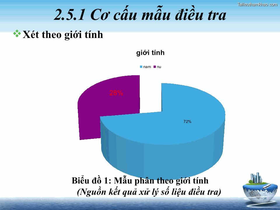 2 5 1 Cơ Cấu Mẫu Điều Tra Xét Theo Giới Tính Giới Tính Nam Nu 28 72
