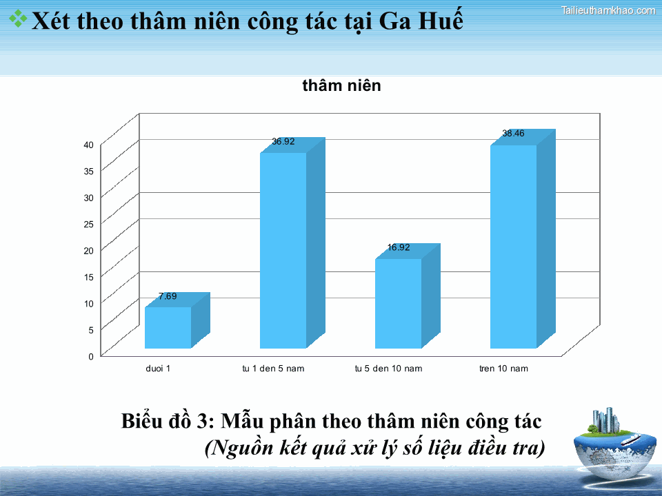 Biểu Đồ 3 Mẫu Phân Theo Thâm Niên Công Tác Nguồn Kết Quả Xử Lý