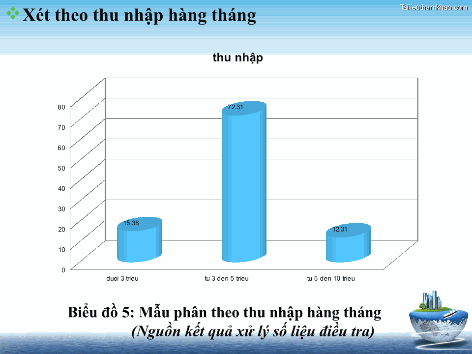 Biểu Đồ 5 Mẫu Phân Theo Thu Nhập Hàng Tháng Nguồn Kết Quả Xử Lý