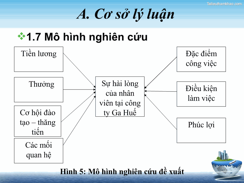 Hình 5 Mô Hình Nghiên Cứu Đề Xuất A Cơ Sở Lý Luận Tiền Lương Cơ