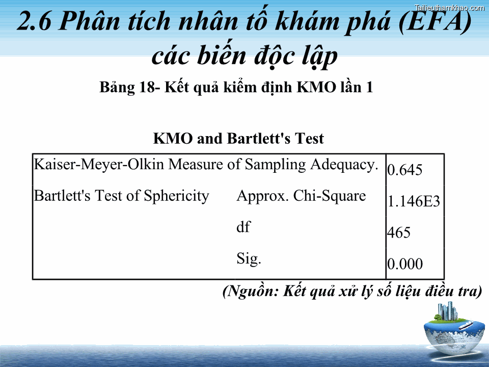 2 6 Phân Tích Nhân Tố Khám Phá Efa Các Biến Độc Lập Kaiser Meyer Olkin