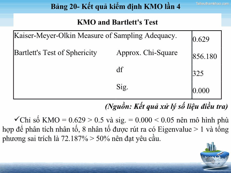 Bảng 20 Kết Quả Kiểm Định Kmo Lần 4 Kmo And Bartlett 39 S Test Kaiser