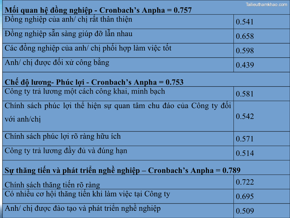 Mối Quan Hệ Đồng Nghiệp Cronbach’S Anpha 0 757 Đồng Nghiệp Của Anh