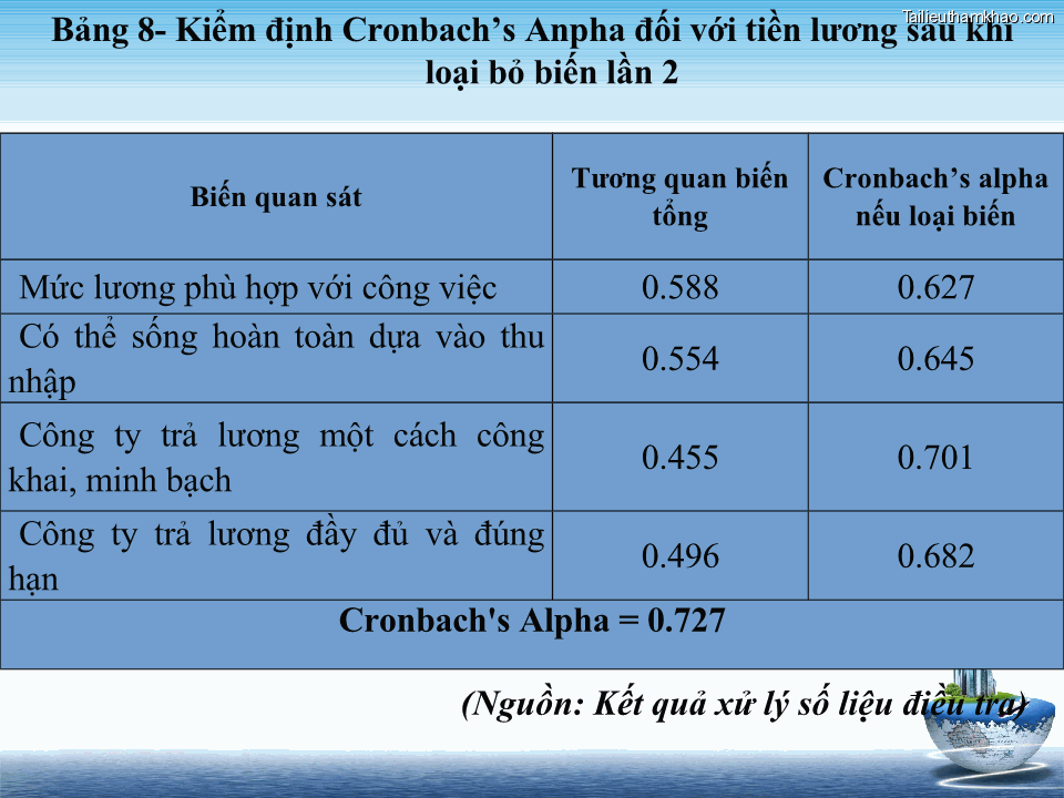 Bảng 8 Kiểm Định Cronbach’S Anpha Đối Với Tiền Lương Sau Khi Loại