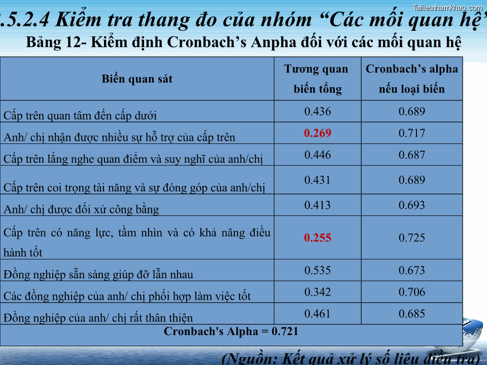Nguồn Kết Quả Xử Lý Số Liệu Điều Tra 5 2 4 Kiểm Tra Thang Đo Của