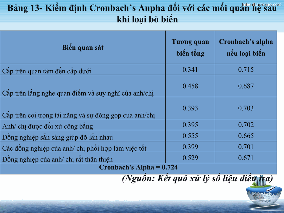 Nguồn Kết Quả Xử Lý Số Liệu Điều Tra Bảng 13 Kiểm Định