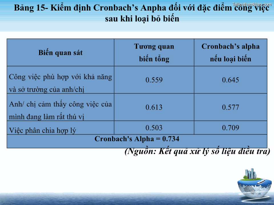 Bảng 15 Kiểm Định Cronbach’S Anpha Đối Với Đặc Điểm Công Việc