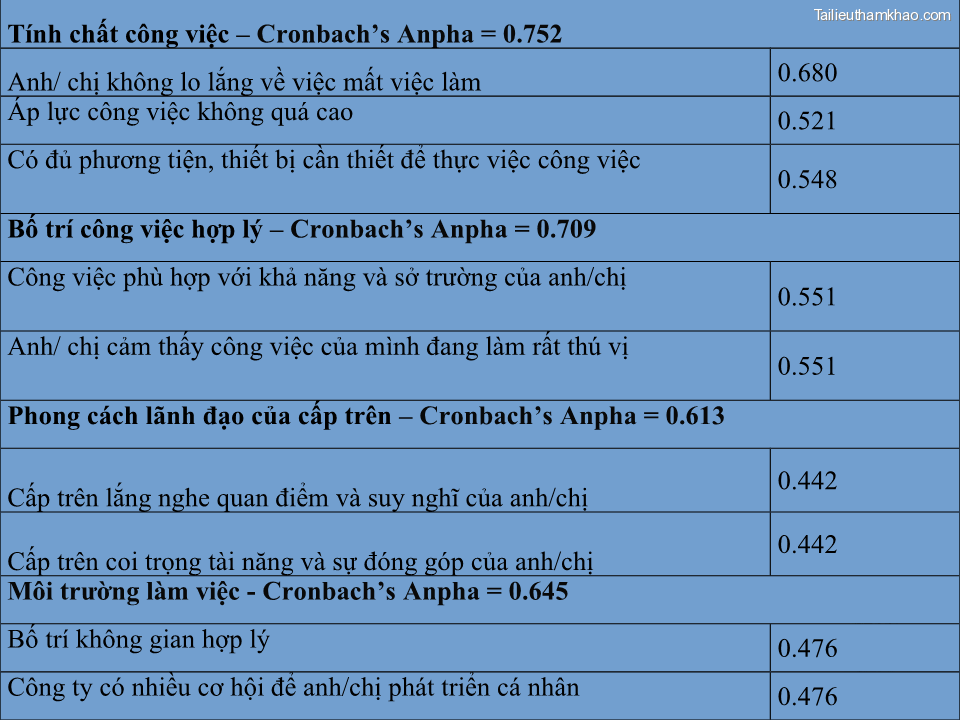 Tính Chất Công Việc – Cronbach’S Anpha 0 752 Anh Chị Không Lo Lắng