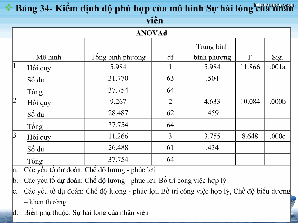  Bảng 34 Kiểm Định Độ Phù Hợp Của Mô Hình Sự Hài Lòng Của