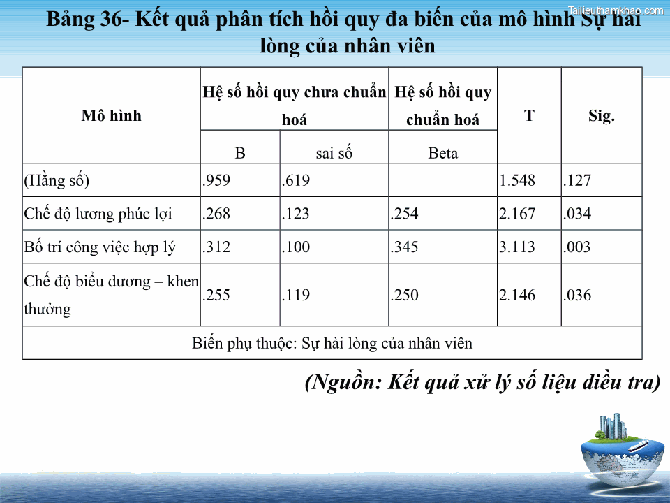 Bảng 36 Kết Quả Phân Tích Hồi Quy Đa Biến Của Mô Hình Sự Hài