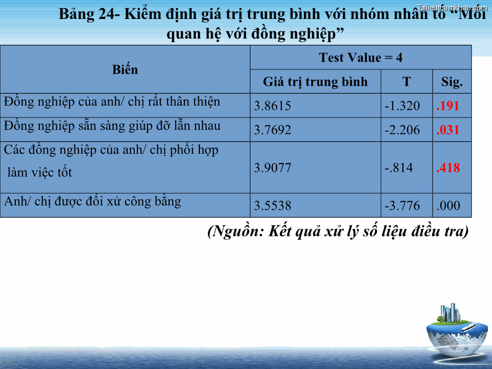 Bảng 24 Kiểm Định Giá Trị Trung Bình Với Nhóm Nhân Tố Mối Quan