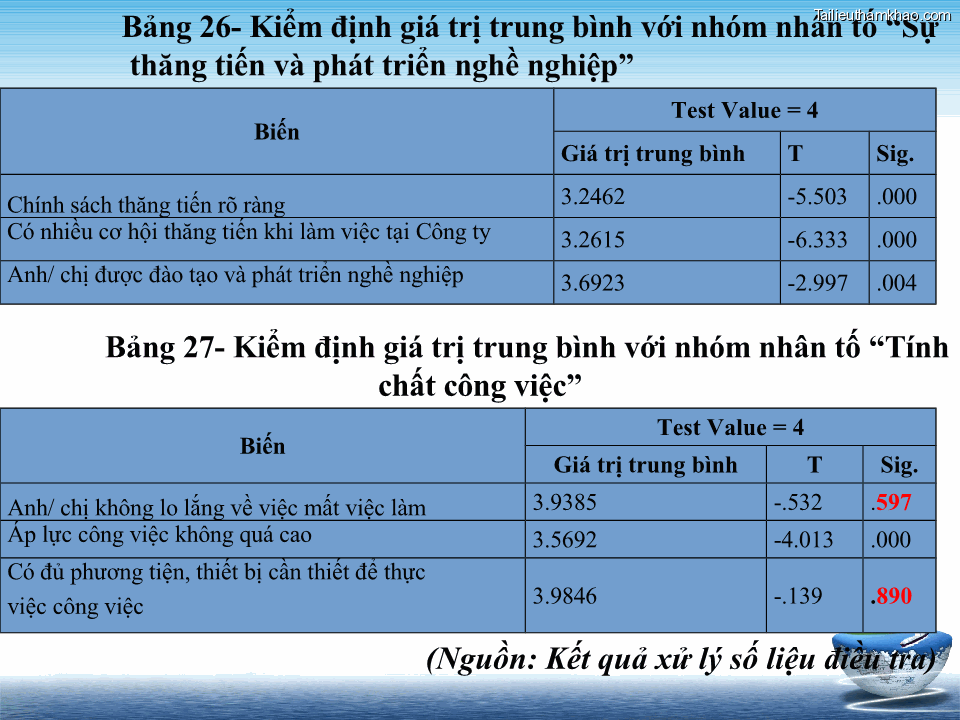 Nguồn Kết Quả Xử Lý Số Liệu Điều Tra Bảng 26 Kiểm Định Giá