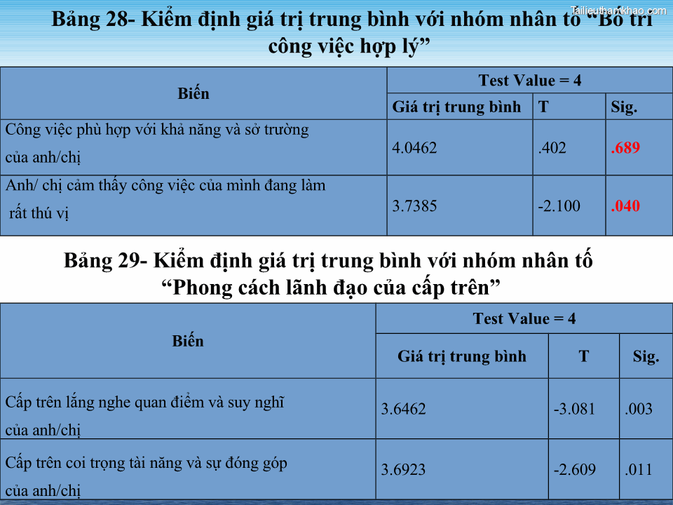 Bảng 28 Kiểm Định Giá Trị Trung Bình Với Nhóm Nhân Tố Bố Trí