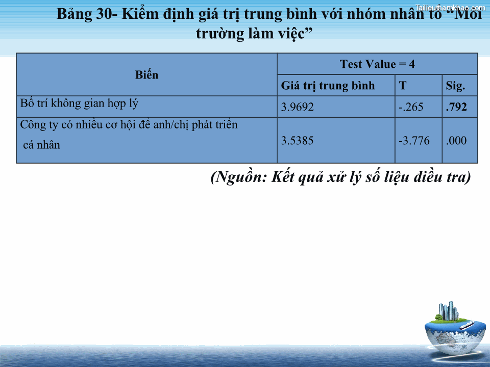 Bảng 30 Kiểm Định Giá Trị Trung Bình Với Nhóm Nhân Tố Môi Trường