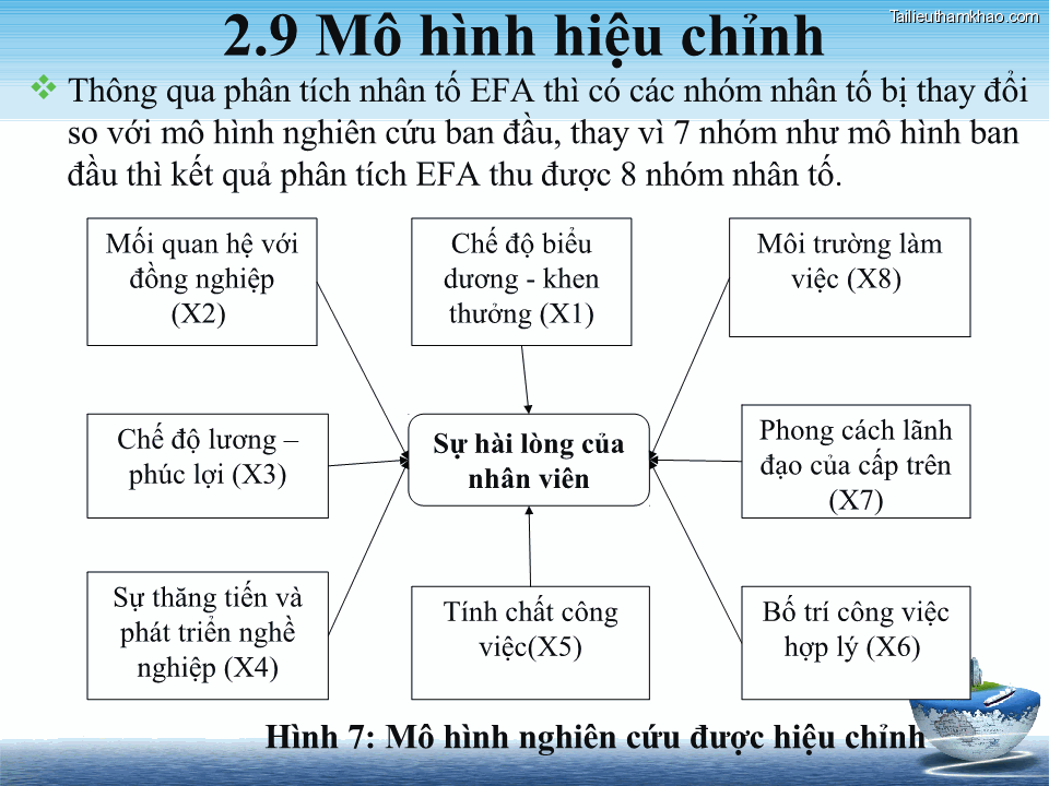 2 9 Mô Hình Hiệu Chỉnh  Thông Qua Phân Tích Nhân Tố Efa Thì Có Các