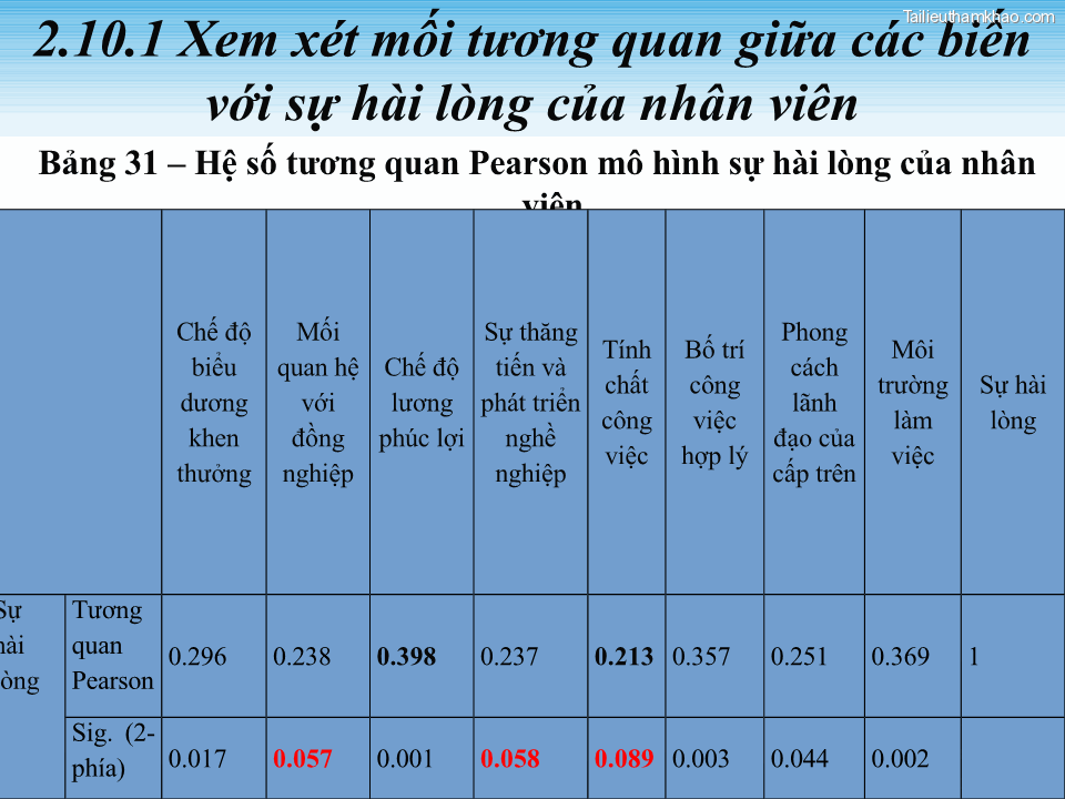 2 10 1 Xem Xét Mối Tương Quan Giữa Các Biến Với Sự Hài Lòng Của