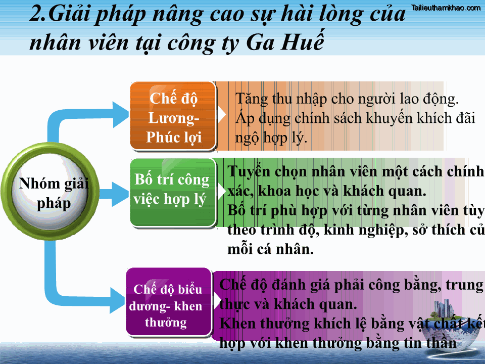 2 Giải Pháp Nâng Cao Sự Hài Lòng Của Nhân Viên Tại Công Ty Ga Huế
