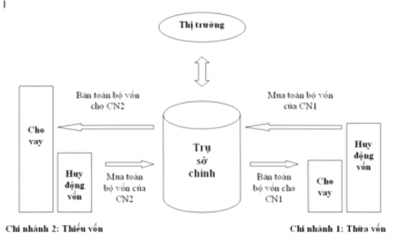 Hình 2 3 Cơ chế quản lý vốn tập trung tại Vietinbank Vốn được luân chuyển 11