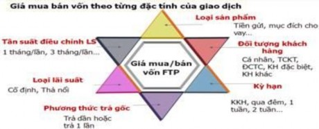 Hình 2 2 Cơ chế giá mua bán vốn FTP tại Vietinbank Bảng 2 1 Bảng kê thu nhập 7