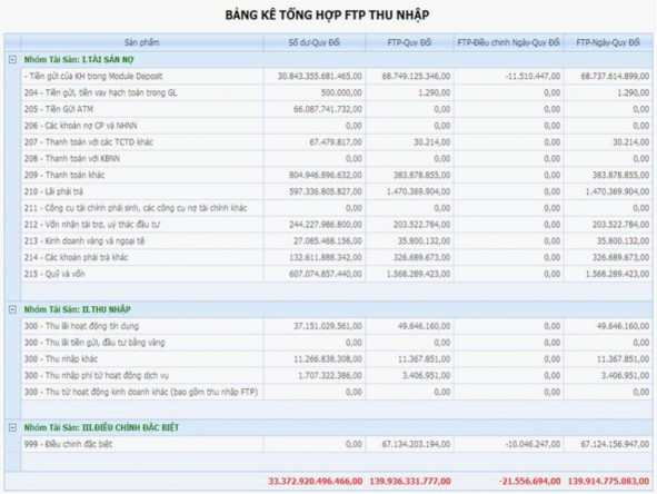 Bảng 2 1 Bảng kê thu nhập trong báo cáo lợi nhuận –Vietinbank Chi nhánh 7 Thông 8