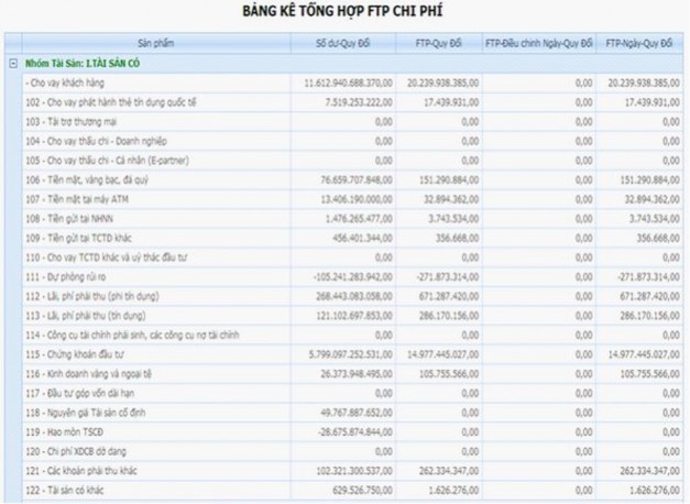 Bảng 2 2 Bảng kê chi phí trong báo cáo lợi nhuận Vietinbank Chi nhánh 7 Đồng 9