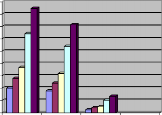 90000 80000 70000 60000 50000 40000 30000 20000 10000 0 Tổng số Số tiền VNĐ 2007 2008 2009 2