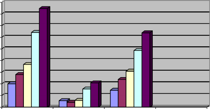 90000 80000 2007 2008 2009 2010 2011 70000 60000 50000 40000 30000 20000 10000 0 Tổng số Không 7