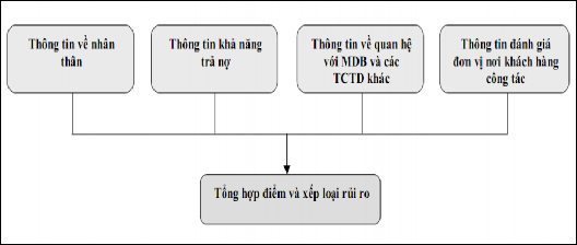 Nguồn Hệ thống xếp hạng tín dụng nội bộ khách hàng cá nhân của MDB Nhóm 1