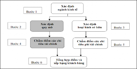 Nguồn Hệ thống xếp hạng tín dụng nội bộ khách hàng doanh nghiệp của MDB Sau 3