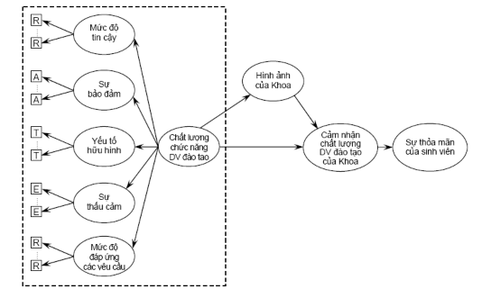 Hình 2 1 Mô hình chất lượng dịch vụ đào tạo Mô hình này đã được tác 1