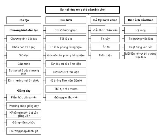 Hình 3 2 Cấu trúc thứ bậc các tiêu chí sự hài lòng của sinh viên Đào tạo 2