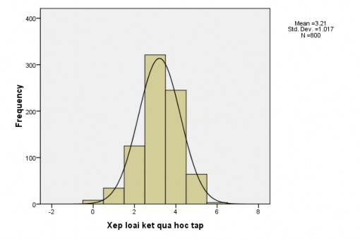 Hình 4 2 Phân bố tần số về xếp loại kết quả học tập của mẫu nghiên 3