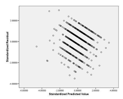 Hình 4 3 Biểu đồ phân tán phần dư và giá trị dự đoán của mô hình hồi quy 1