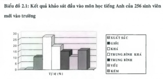 Số liệu của bảng 2 10 và biểu đồ cho ta thấy hầu như không có sinh viên 1