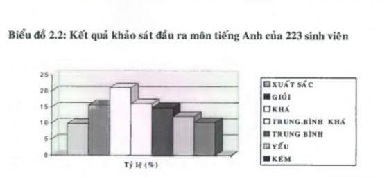 Số liệu ở bảng 2 11 cho ta thấy số sinh viên đạt kết quả học tập môn 2