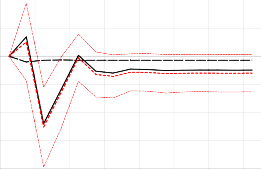 1 3 5 7 9 11 13 15 Multiplier for TM Multiplier for TM Asymmetry Plot with C I Multiplier 2