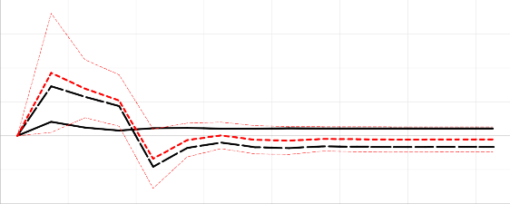 08 06 04 02 00 02 04 1 3 5 7 9 11 13 15 Multiplier for GDP Multiplier for GDP 7