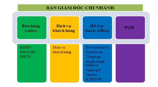 1 000 người 15 phòng chức năng 14 phòng giao dịch Ban Giám đốc gồm Giám đốc 1