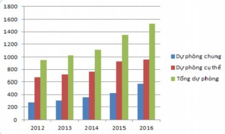 Tình Hình Dư Nợ, Tỷ Lệ Nợ Xấu 2012-2016 (Đvt :tỷ Đồng)