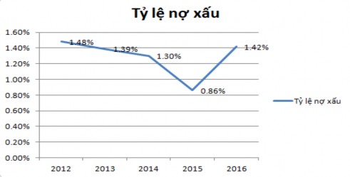 Hình 3 2 Tình hình nợ xấu VCB HCM 2012 2016 Nguồn Phòng Tổng Hợp VCB HCM 2016 Trong 2
