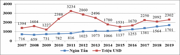 Nguồn Tác giả tổng hợp từ nguồn VRA và Tổng cục Hải quan Biểu đồ 3 4 1