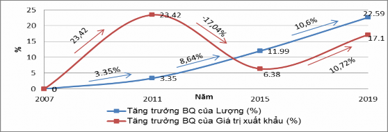 Nguồn Tác giả tính trên nguồn số liệu của VRA và Tổng cục Hải quan Về 2