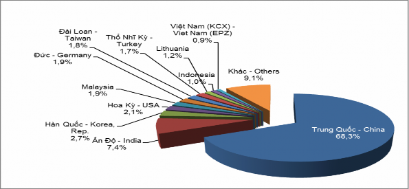 Nguồn VRA 2020 Hộp 6 Ý kiến chuyên gia – 06 về xuất khẩu cao su Cao su 3