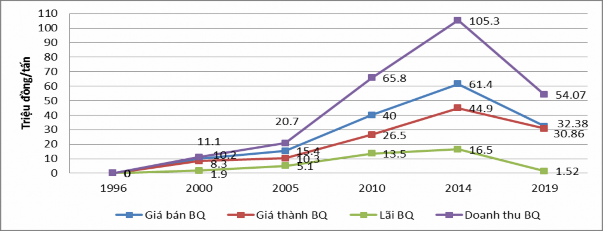 Nguồn Tác giả tổng hợp theo số liệu VRA 3 8 2 Hiệu quả sản xuất kinh doanh 1