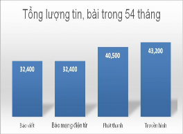 Nguồn Kết quả khảo sát Qua biểu đồ tổng hợp tin bài có liên quan đến NN 1