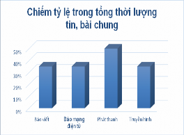 Nguồn Kết quả khảo sát Qua biểu đồ tổng hợp tin bài có liên quan đến NN 2